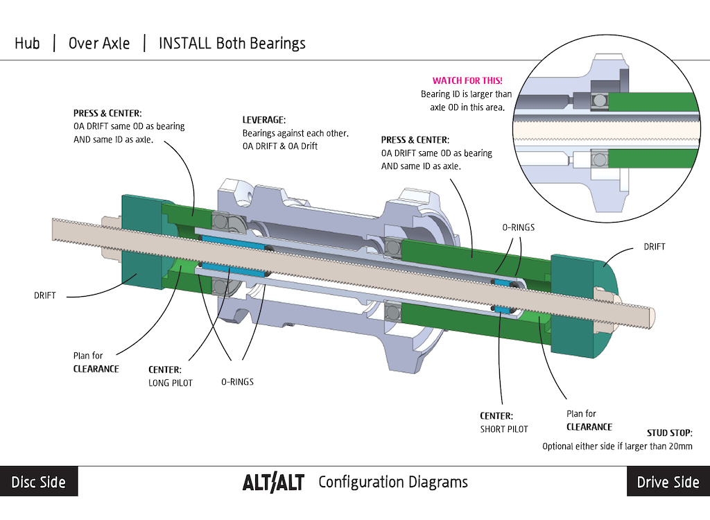 Instructional Diagram for Install of bearings in an over axle hub.